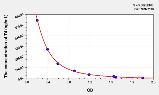 EasyStep Human T4(Thyroxine) ELISA Kit