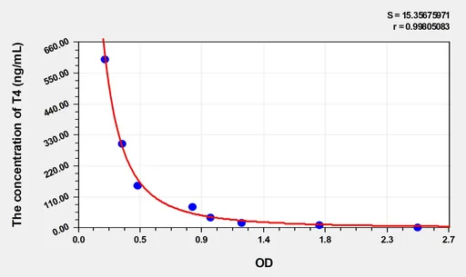 EasyStep Mouse T4(Thyroxine) ELISA Kit