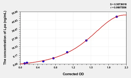 EasyStep Human Lpa(Lipoprotein a) ELISA Kit