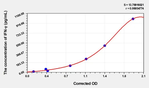 EasyStep Human IFNg(Interferon γ) ELISA Kit