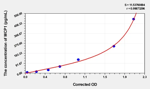 EasyStep Human MCP1(Monocyte Chemotactic Protein 1) ELISA Kit