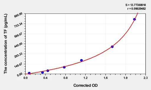 EasyStep Human TF(Tissue Factor) ELISA Kit