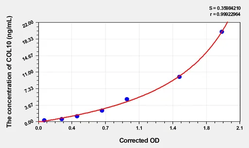 Rabbit COL10(Collagen Type X) ELISA Kit