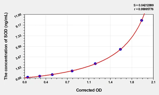 Guinea pig SOD(Superoxide Dismutases) ELISA Kit