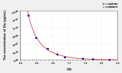 Human Gly(Glycine) ELISA Kit