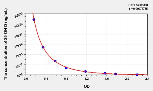 Rat 25-OH-D(25 Hydroxy Vitamin D) ELISA Kit
