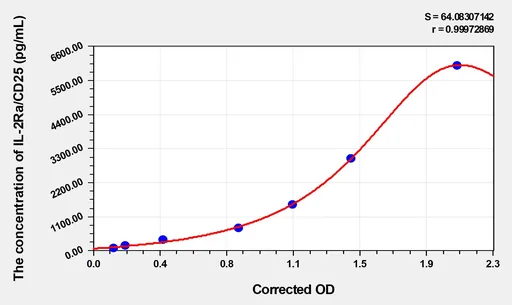 EasyStep Human IL-2sRa/CD25(Soluble Interleukin-2 Receptor α chain) ELISA Kit