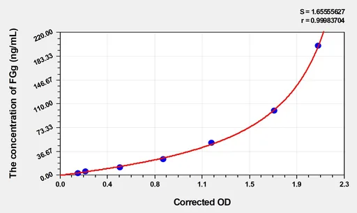 Mouse FGg(Fibrinogen γ) Microsample ELISA Kit