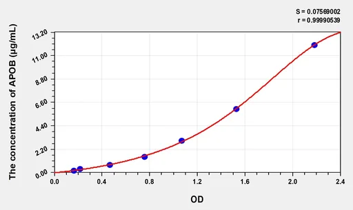 EasyStep Mouse APOB(Apolipoprotein B) ELISA Kit