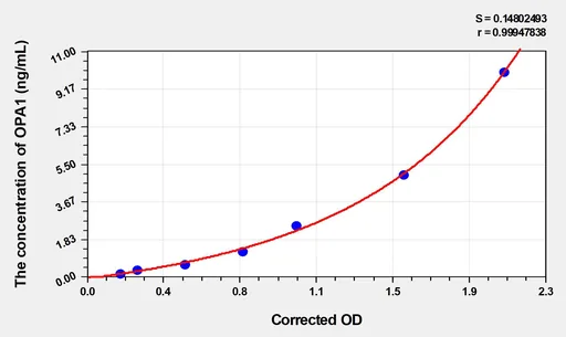 Mouse OPA1(Optic Atrophy 1) ELISA Kit