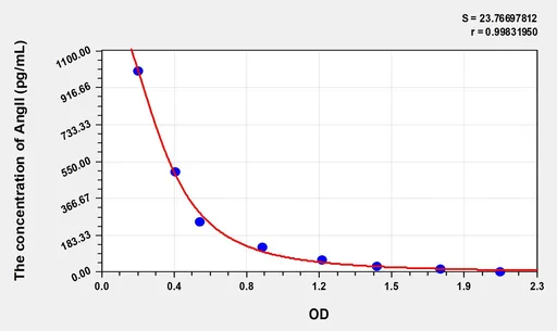 EasyStep Human AngII(Angiotensin II) ELISA Kit