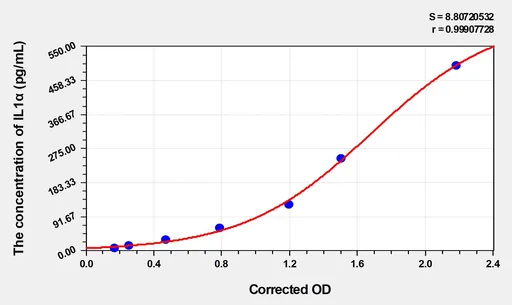 Chicken IL1α(Interleukin 1 α) ELISA Kit