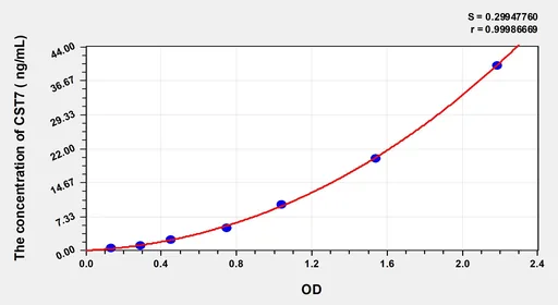 Human CST7(Cystatin-F) ELISA Kit