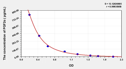 Human PGF2α(Prostaglandin F2 α) ELISA Kit