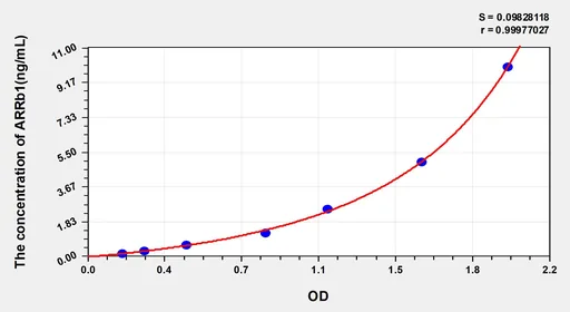 Human ARRb1(Arrestin β 1) ELISA Kit