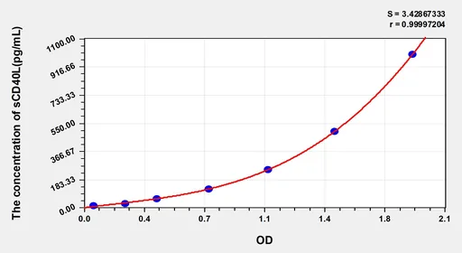 Mouse sCD40L(Soluble Cluster Of Differentiation 40 Ligand) ELISA Kit
