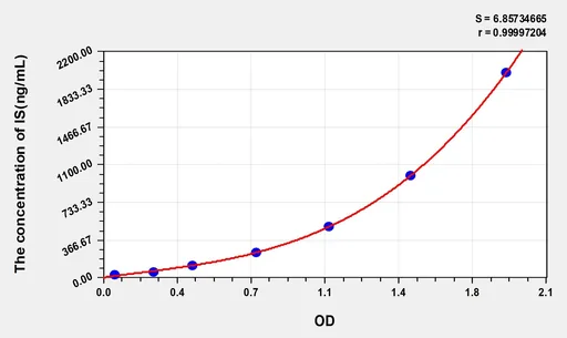 Mouse IS(serum indoxyl sulfate) ELISA Kit