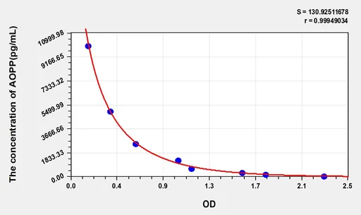 Cattle AOPP(Advanced Oxidation Protein Products) ELISA Kit