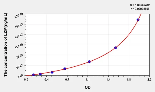 Zebrafish LZM(Lysozyme) ELISA Kit