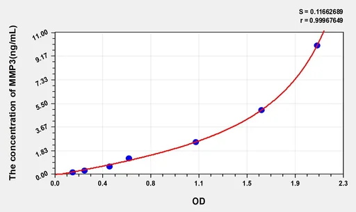 Guinea pig MMP3(Matrix Metalloproteinase 3) ELISA Kit