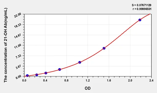 Human anti-21-OH Ab(anti 21-hydroxylase antibody) ELISA Kit