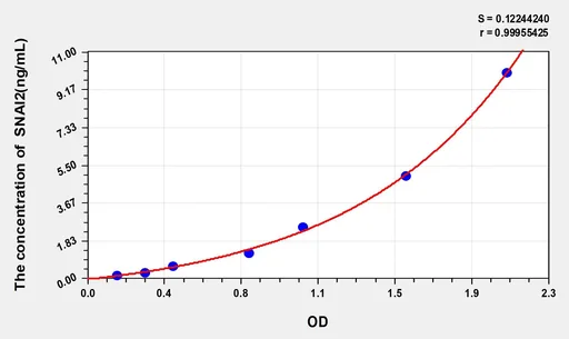 Human SNAI2(Zinc Finger Protein SNAI2) ELISA Kit