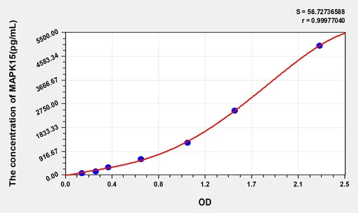 Mouse MAPK15(Mitogen Activated Protein Kinase 15) ELISA Kit