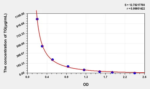 Mouse TG(Triglyceride) ELISA Kit
