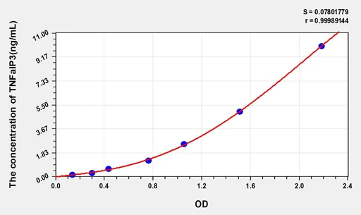 Mouse TNFaIP3(Tumor Necrosis Factor α Induced Protein 3) ELISA Kit