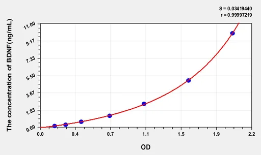 Pig BDNF(Brain Derived Neurotrophic Factor) ELISA Kit