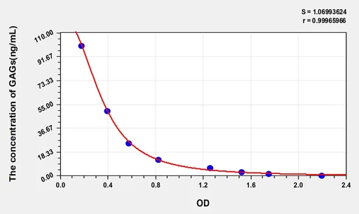 Cattle GAGs(Glycosaminoglycan) ELISA Kit