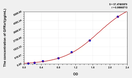 Rat GFRa1(Glial Cell Line Derived Neurotrophic Factor Receptor α 1) ELISA Kit