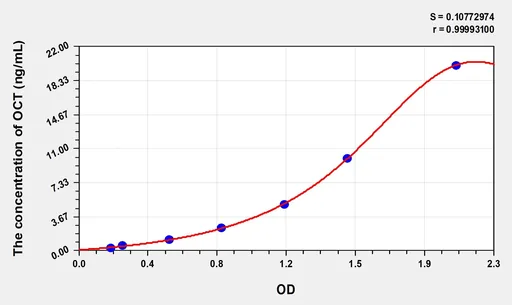 Mouse OCT(Ornithine Carbamoyl Transferase) ELISA Kit