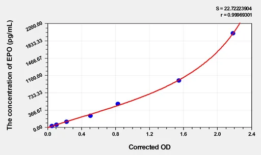 Human EPO(Erythropoietin) Microsample ELISA Kit