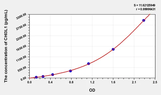 High Sensitivity Human CHI3L1(Chitinase-3-Like Protein 1) ELISA Kit