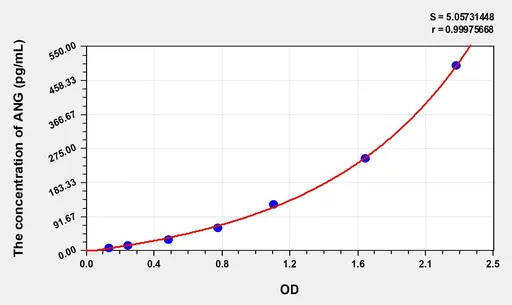 High Sensitivity Human ANG(Angiogenin) ELISA Kit