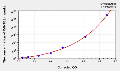 Mouse RANTES(Regulated On Activation In Normal T-Cell Expressed And Secreted) Microsample ELISA Kit
