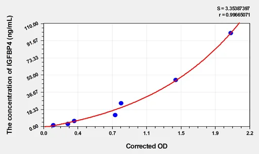 Human IGFBP4(Insulin Like Growth Factor Binding Protein 4) ELISA Kit