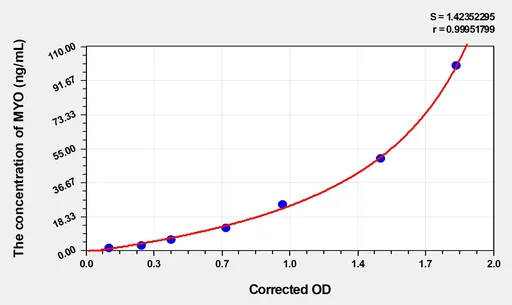 Human MYO(Myoglobin) ELISA Kit