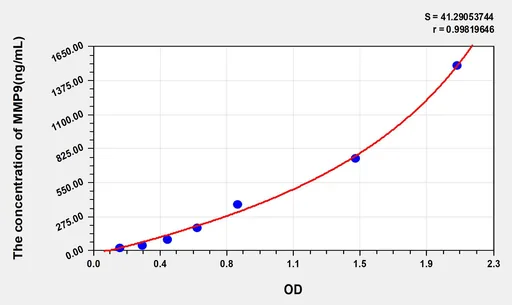 Human MMP9(Matrix Metalloproteinase 9) ELISA Kit