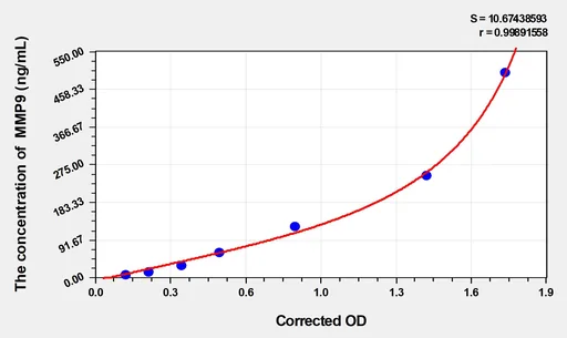 Mouse MMP9(Matrix Metalloproteinase 9) ELISA Kit