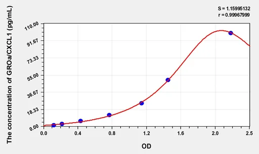 High Sensitivity Human GROa/CXCL1(Growth Regulated Oncogene α) ELISA Kit