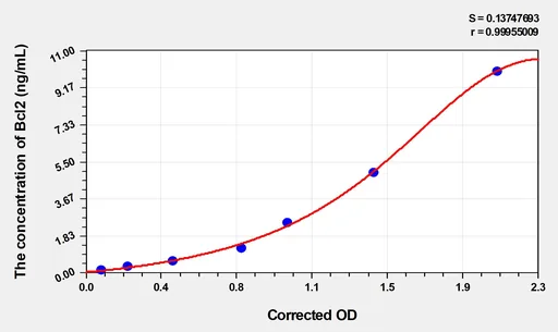 Human Bcl2(B-Cell Leukemia/Lymphoma 2) ELISA Kit