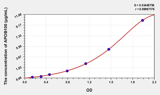 EasyStep Human APOB100(Apolipoprotein B100) ELISA Kit