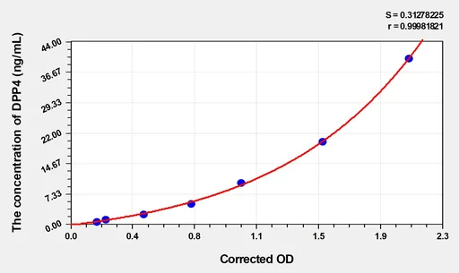 Mouse DPP4(Dipeptidyl Peptidase IV) ELISA Kit