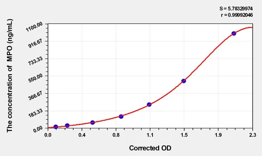 Mouse MPO(Myeloperoxidase) ELISA Kit