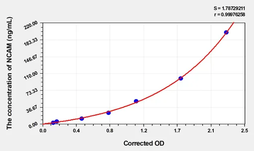 Human NCAM(Neural Cell Adhesion Molecule) ELISA Kit