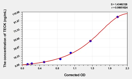 Human TECK(Thymus Expressed Chemokine) Microsample ELISA Kit