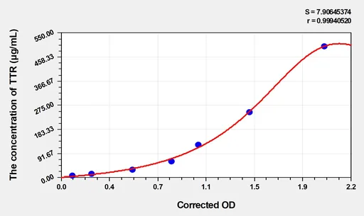 Human TTR(Transthyretin) Microsample ELISA Kit