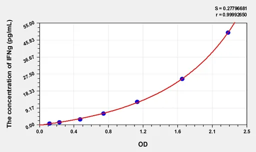 High Sensitivity Human IFNg(Interferon γ) ELISA Kit